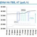 Цены на полимерно-битумные вяжущие на неделе с 1 по 5 апреля 2024 г. повысились в целом по РФ на 0,4 % по сравнению с предыду...