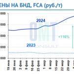 Цены на дорожный битум на неделе с 1 по 5 апреля 2024 г. повысились в целом по РФ на 3,1% по сравнению с предыдущей неделей и...