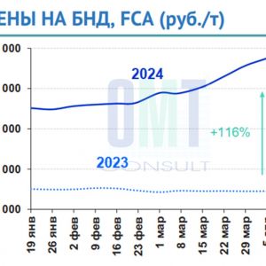 Цены на дорожный битум на неделе с 1 по 5 апреля 2024 г. повысились в целом по РФ на 3,1% по сравнению с предыдущей неделей и...