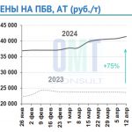 Цены на полимерно-битумные вяжущие на неделе с 8 по 12 апреля 2024 г. повысились в целом по РФ на 1,6% по сравнению с предыду...