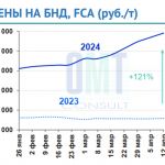 Цены на дорожный битум на неделе с 8 по 12 апреля 2024 г. повысились в целом по РФ на 2,9% по сравнению с предыдущей неделей...