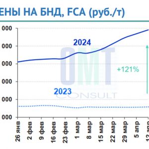 Цены на дорожный битум на неделе с 8 по 12 апреля 2024 г. повысились в целом по РФ на 2,9% по сравнению с предыдущей неделей...