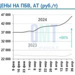 Цены на полимерно-битумные вяжущие на неделе с 22 по 26 апреля 2024 г. повысились в целом по РФ на 6,9% по сравнению с предыд...