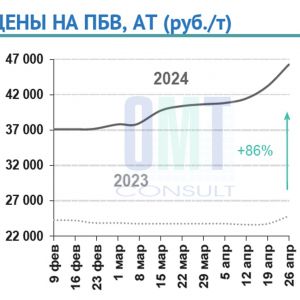 Цены на полимерно-битумные вяжущие на неделе с 22 по 26 апреля 2024 г. повысились в целом по РФ на 6,9% по сравнению с предыд...