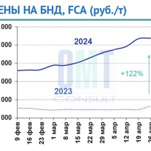 Цены на дорожный битум на неделе с 22 по 26 апреля 2024 г. повысились в целом по РФ на 0,5% по сравнению с предыдущей неделей...