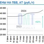 Цены на полимерно-битумные вяжущие на неделе с 15 по 19 апреля 2024 г. повысились в целом по РФ на 4,2% по сравнению с предыд...