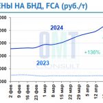 Цены на дорожный битум на неделе с 15 по 19 апреля 2024 г. повысились в целом по РФ на 6,7% по сравнению с предыдущей неделей...