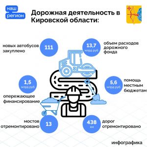 Кировская область успешно реализует планы в сфере дорожной деятельности.  В прошлом году в регионе отремонтировали 438 км дор...