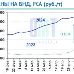 Цены на дорожный битум на неделе с 29 апреля по 3 мая 2024 г. повысились в целом по РФ на 2,9% по сравнению с предыдущей неде...