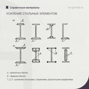 Усиление стальных элементов  Дефект: Недостаточная несущая способность элемента.  Метод исправления: Усиление производится ув...