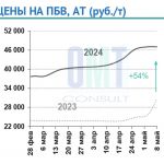 Цены на полимерно-битумные вяжущие на неделе с 06 мая по 08 мая 2024 г. в среднем не изменились по сравнению с предыдущей нед...