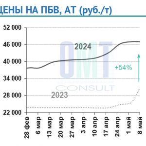 Цены на полимерно-битумные вяжущие на неделе с 06 мая по 08 мая 2024 г. в среднем не изменились по сравнению с предыдущей нед...