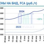 Цены на дорожный битум на неделе с 06 мая по 08 мая 2024 г. повысились в целом по РФ на 0,5% по сравнению с предыдущей неделе...