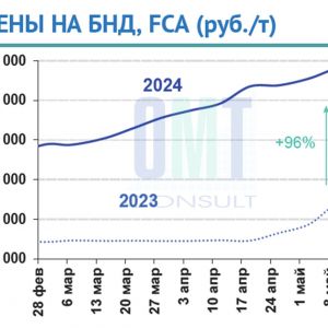 Цены на дорожный битум на неделе с 06 мая по 08 мая 2024 г. повысились в целом по РФ на 0,5% по сравнению с предыдущей неделе...