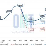 Актуальный прогноз стоимости битума на сезон 2024 года  Мы вынуждены пересмотреть наш прогноз стоимости битума на сезон 2024...