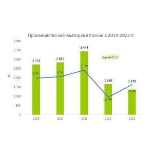 Производство экскаваторов в России может вырасти  Производство гидравлических экскаваторов в этом году может оказаться масшта...