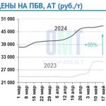 Цены на полимерно-битумные вяжущие на неделе с 13 мая по 17 мая 2024 г. повысились в целом по РФ на 1,1% по сравнению с преды...