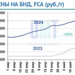 Цены на дорожный битум на неделе с 13 мая по 17 мая 2024 г. повысились в целом по РФ на 3,7% по сравнению с предыдущей неделе...