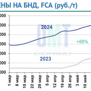 Цены на дорожный битум на неделе с 13 мая по 17 мая 2024 г. повысились в целом по РФ на 3,7% по сравнению с предыдущей неделе...