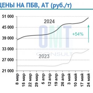 Цены на полимерно-битумные вяжущие на неделе с 20 мая по 24 мая 2024 г. повысились в целом по РФ на 5,2% по сравнению с преды...