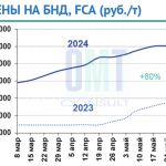 Цены на дорожный битум на неделе с 20 мая по 24 мая 2024 г. повысились в целом по РФ на 0,5% по сравнению с предыдущей неделе...