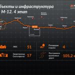 На 4 этапе М-12 приступили к монтажу разделительных ограждений. 
 
Всего подрядчику предстоит установить более 124 км осевых...