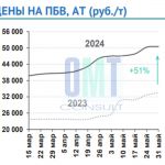 Цены на полимерно-битумные вяжущие на неделе с 27 мая по 31 мая 2024 г. повысились в целом по РФ на 0,5% по сравнению с преды...