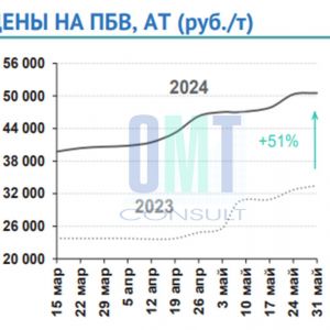 Цены на полимерно-битумные вяжущие на неделе с 27 мая по 31 мая 2024 г. повысились в целом по РФ на 0,5% по сравнению с преды...