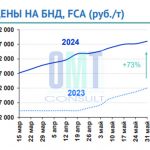 Цены на дорожный битум на неделе с 27 мая по 31 мая 2024 г. повысились в целом по РФ на 2,3% по сравнению с предыдущей неделе...