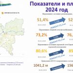 Показатели и планы по ремонту дорог на 2024 год. 