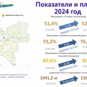 Показатели и планы по ремонту дорог на 2024 год. 