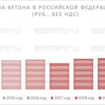 Цена бетона зацементировалась  Согласно данным за октябрь 2022 года, средняя отпускная цена у производителей бетона в России...