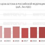 Бетон подорожал  Согласно данным за ноябрь 2022 года, средняя отпускная цена у производителей бетона в России вплотную прибли...