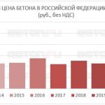 Бетон в конце года обновил максимум стоимости  Согласно данным за декабрь 2022 года, средняя отпускная цена у производителей...