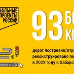 Более 93 км дорог построено и отремонтировано по нацпроекту «Безопасные качественные дороги» в Хабаровском крае в 2022 году. ...