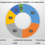 BIM лидирует по темпам роста в структуре доходов ЛЕДАСа в 2022 году https://isicad.ru/ru/articles.php?article_num=22551  ЛЕДА...