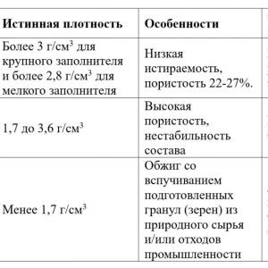 Что такое искусственный заполнитель?  Все искусств...