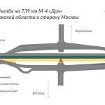 На путепроводе, расположенном на 739 км трассы М-4 «Дон» в Богучарском районе Воронежской области, стартовали плановые ремонт...