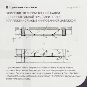 Рекомендации по усилению железобетонной балки монолитного перекрытия дополнительной предварительно-напряженной комбинированно...