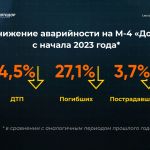 Дорога на юг стала еще безопаснее  С начала года на главной дороге к Черному морю – трассе М-4 «Дон» – число ДТП сократилось...